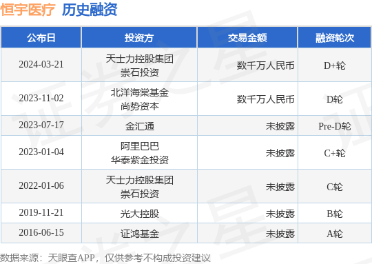 恒宇医疗完成D+轮融资，融资额数千万人民币，投资方为天士力控股集团、崇石投资等