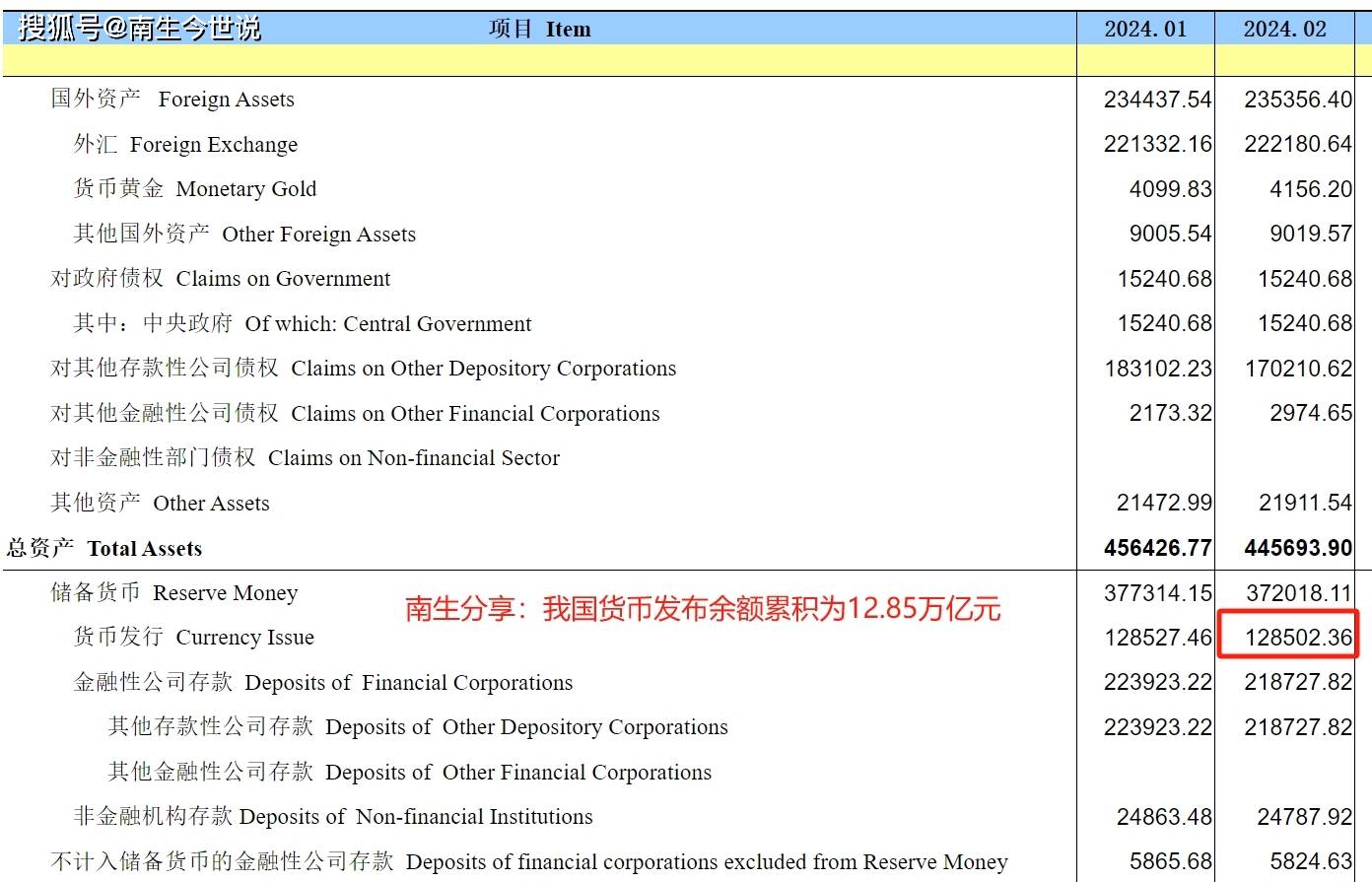 人民币发行量将突破300万亿元？这是谣言，实际数量为12.85万亿元