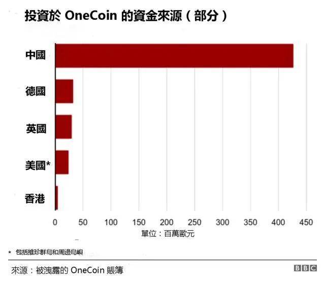 维卡币(OneCoin)是投资骗局！中国成维卡币传销重灾区，信徒们醒醒吧！