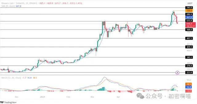 币安价格自历史高点暴跌 15%！BNB 币即将重新测试其 550 美元大关？