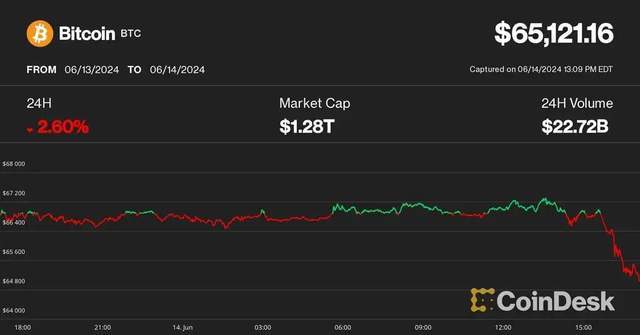 比特币暴跌至65,000美元，山寨币下跌10%-20%，黑色星期五！