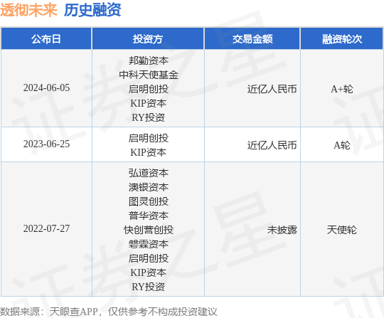 透彻未来公布A+轮融资，融资额近亿人民币，投资方为邦勤资本、中科天使基金等