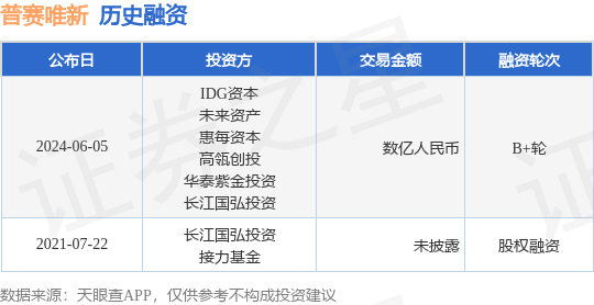 普赛唯新公布B+轮融资，融资额数亿人民币，投资方为IDG资本、未来资产等