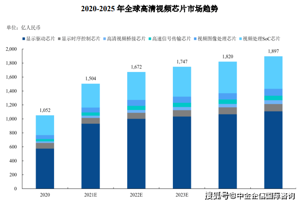 预见未来：预计2025年全球高清视频芯片市场规模将达到1,897亿元人民币