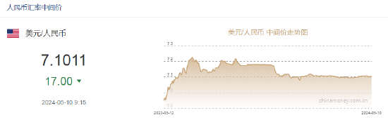 人民币中间价上调17点报7.1011！美联储戴利：未来3月通胀存在相当大不确定性