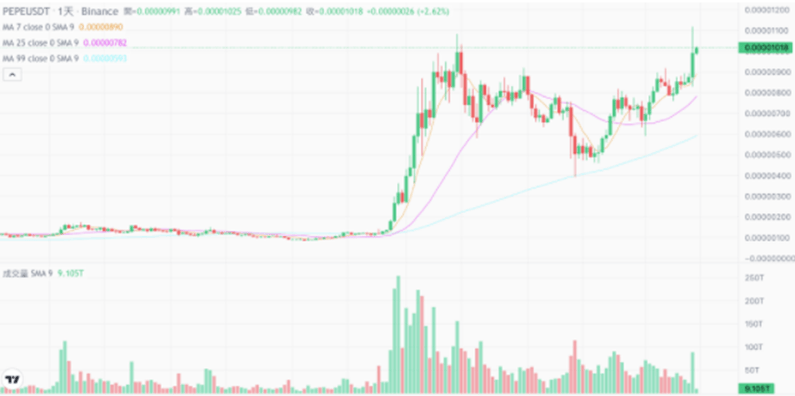 暴涨！青蛙币PEPE创历史新高！！！