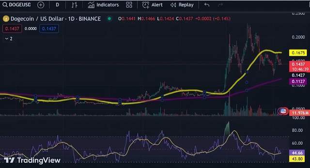 狗狗币迎来“黄金十字”！料或引爆价格暴涨100%！