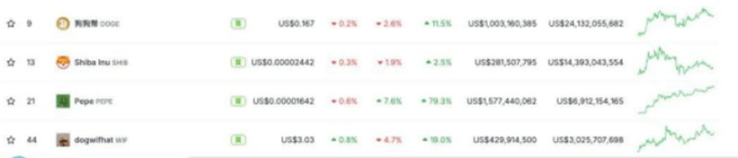 佩佩PEPE暴涨跃为第21大代币，RWA概念币ONDO低点暴涨14倍！