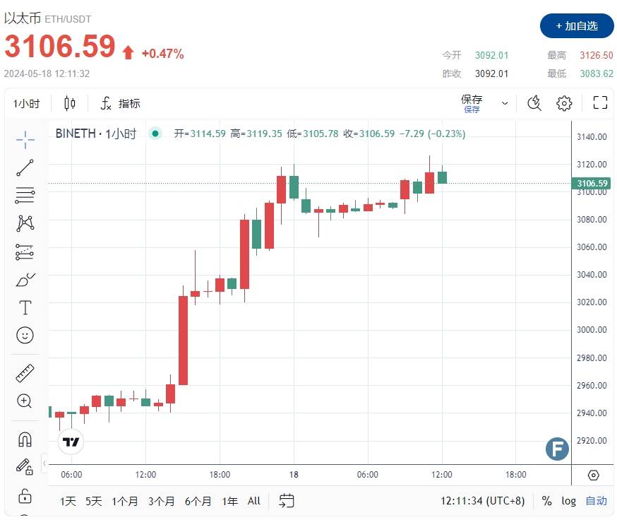 Coinbase释出重磅信号！以太币ETH暴涨近200美元