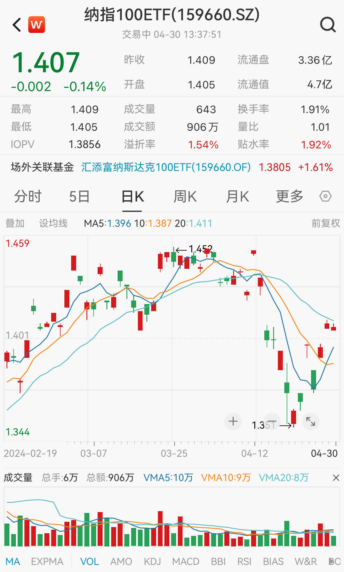 钢铁侠马斯克旋风访华，FSD再获期待，特斯拉单日暴涨15%，市值增长近6000亿人民币，低费率的纳指100ETF(159660)连续两日吸金！