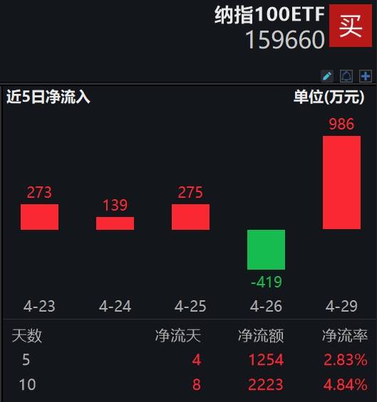 钢铁侠马斯克旋风访华，FSD再获期待，特斯拉单日暴涨15%，市值增长近6000亿人民币，低费率的纳指100ETF(159660)连续两日吸金！