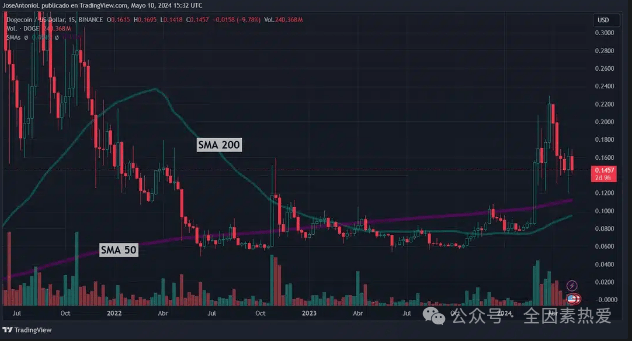 狗狗币（DOGE）价格着眼于“金十字”，未来将迎来大规模反弹？