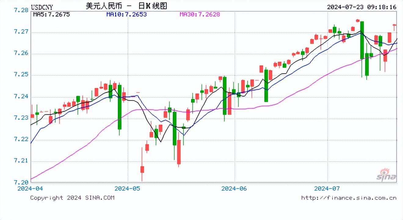 人民币中间价报7.1334，上调1点！富国银行：料美联储本月将为降息打开大门