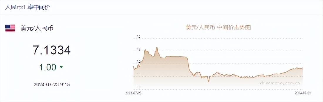 人民币中间价报7.1334，上调1点！富国银行：料美联储本月将为降息打开大门