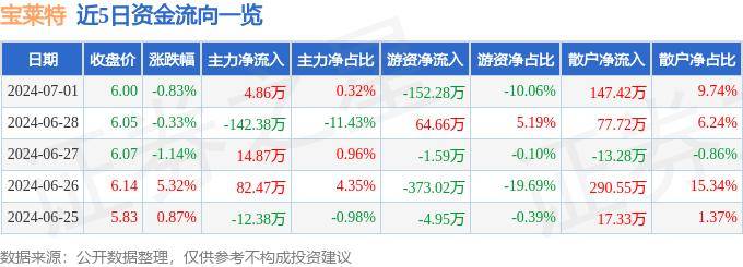 股票行情快报：宝莱特（300246）7月1日主力资金净买入4.86万元