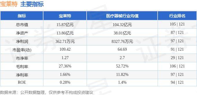 股票行情快报：宝莱特（300246）7月1日主力资金净买入4.86万元