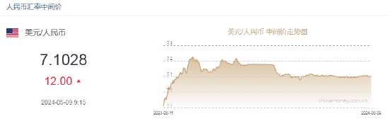 人民币中间价下调12点报7.1028！浙商证券李超：人民币汇率超预期贬值的风险不大