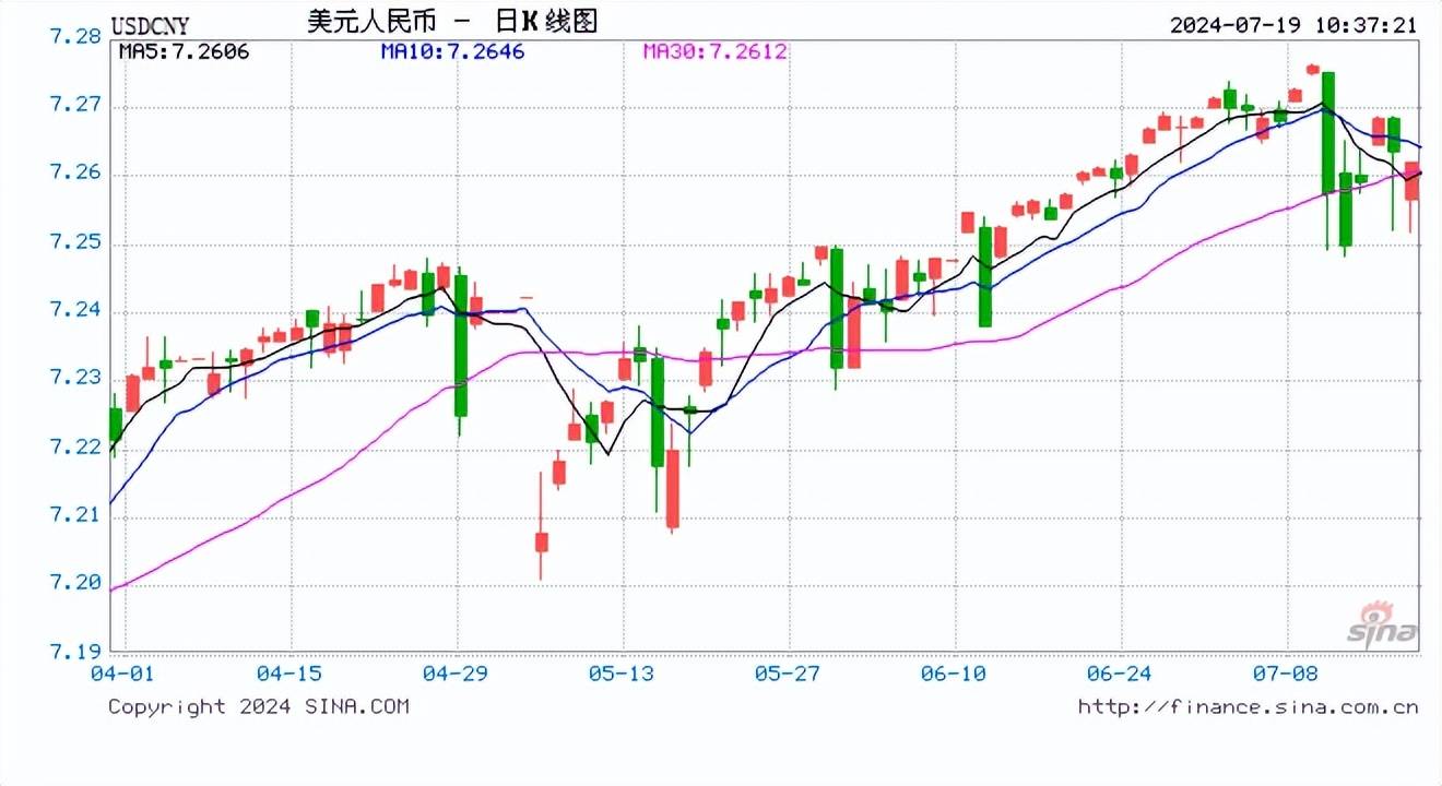 人民币中间价报7.1315，下调30点！美联储官员放风降息将至：等太久有衰退风险