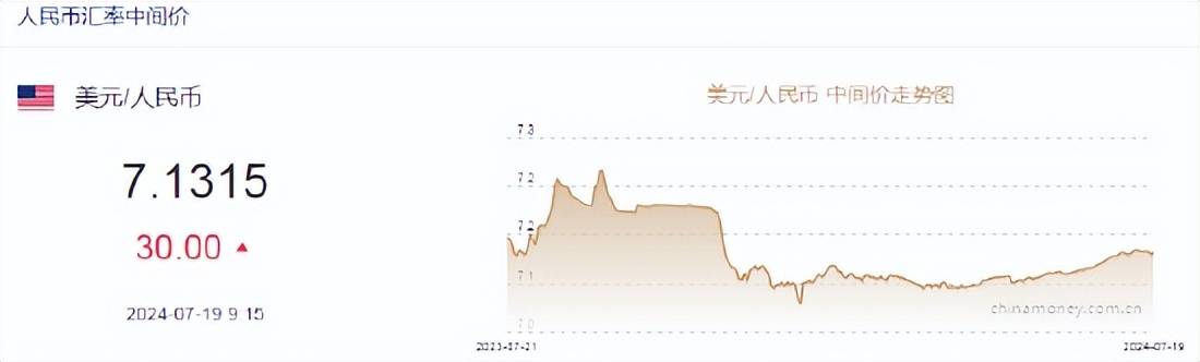 人民币中间价报7.1315，下调30点！美联储官员放风降息将至：等太久有衰退风险