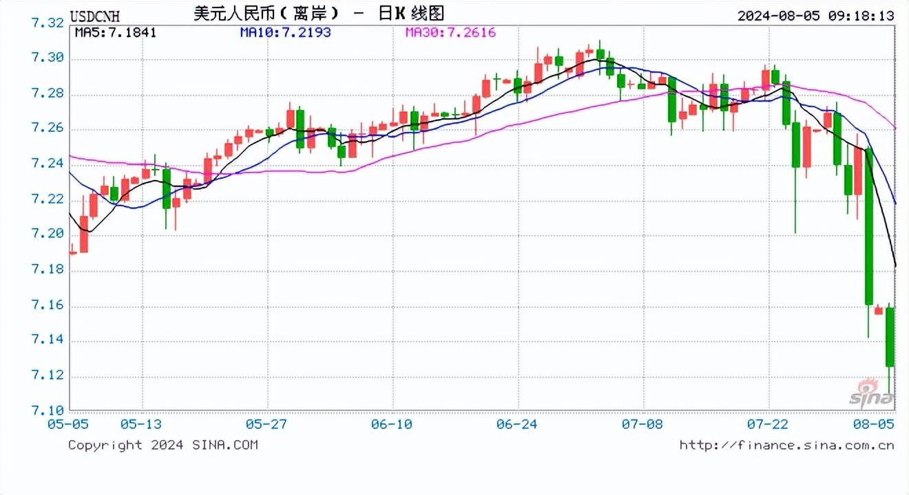 人民币中间价报7.1345，上调31点！美元大跌人民币大反攻，离岸人民币升破7.12