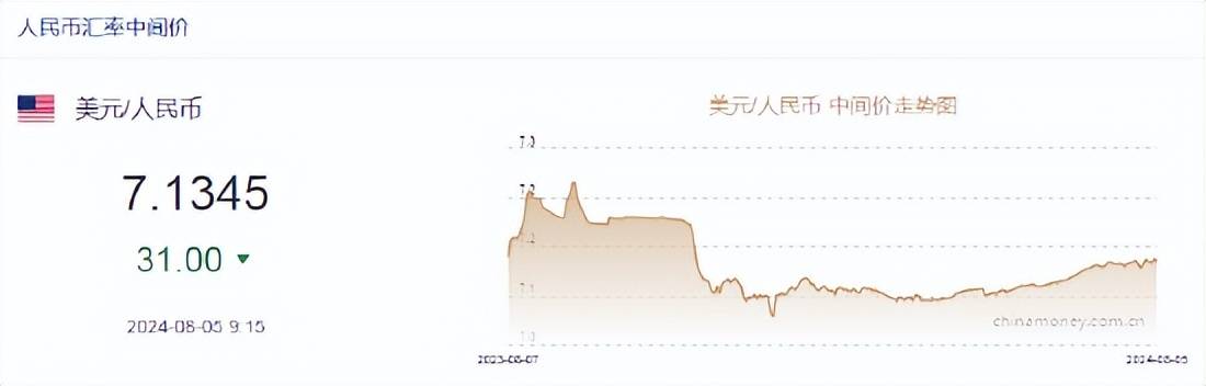 人民币中间价报7.1345，上调31点！美元大跌人民币大反攻，离岸人民币升破7.12