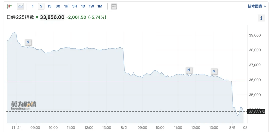 突发！日股大跌，东证指数触发熔断，日经225指数一度跌超6%！离岸人民币大涨超450点，发生了什么？