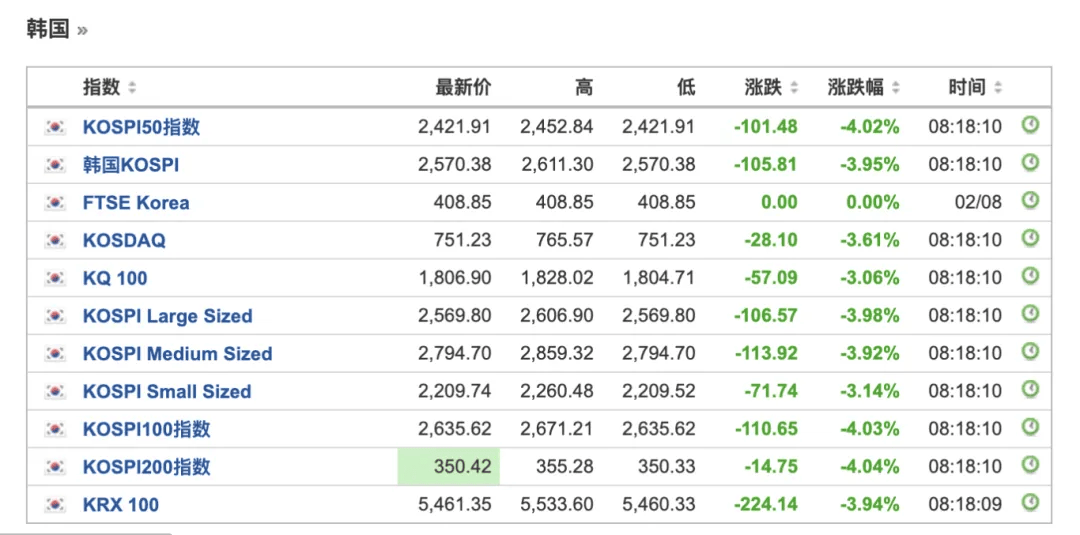 突发！日股大跌，东证指数触发熔断，日经225指数一度跌超6%！离岸人民币大涨超450点，发生了什么？