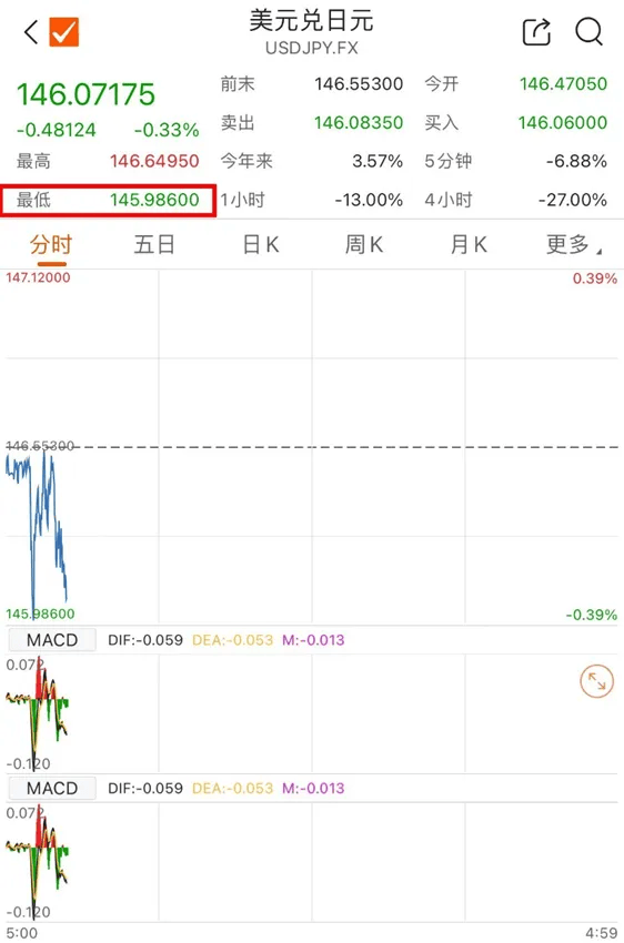 突发！日股大跌，东证指数触发熔断，日经225指数一度跌超6%！离岸人民币大涨超450点，发生了什么？