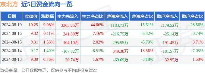 8月19日京北方涨停分析：跨境支付，数字人民币，金融科技概念热股