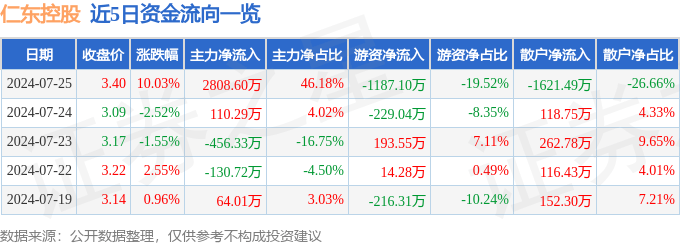 7月25日仁东控股涨停分析：金融科技，跨境支付，数字人民币概念热股