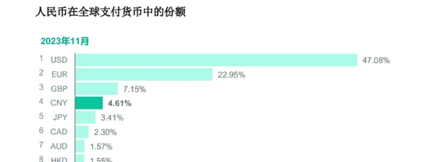 人民币大消息！排名超过日元，全球支付份额再创新高