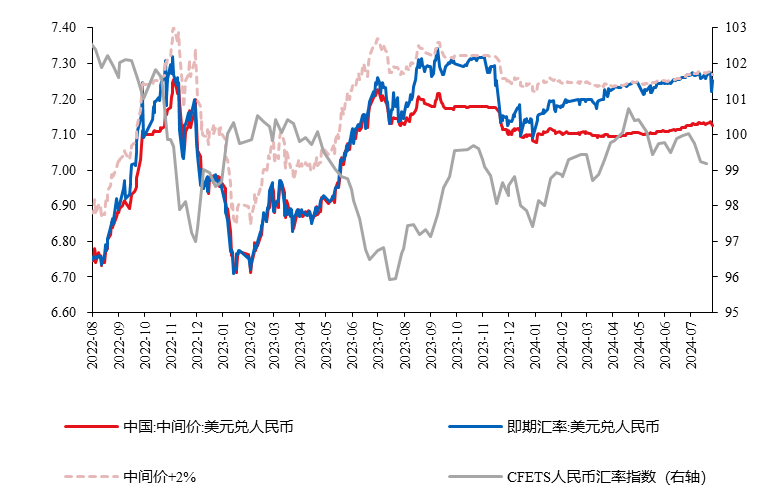 IMI宏观月报 | 人民币汇率企稳，货币政策发力稳增长（2024年7月）