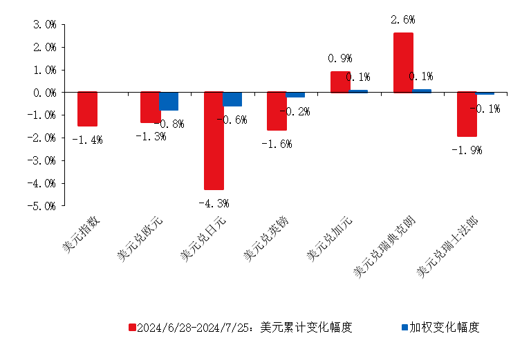 IMI宏观月报 | 人民币汇率企稳，货币政策发力稳增长（2024年7月）