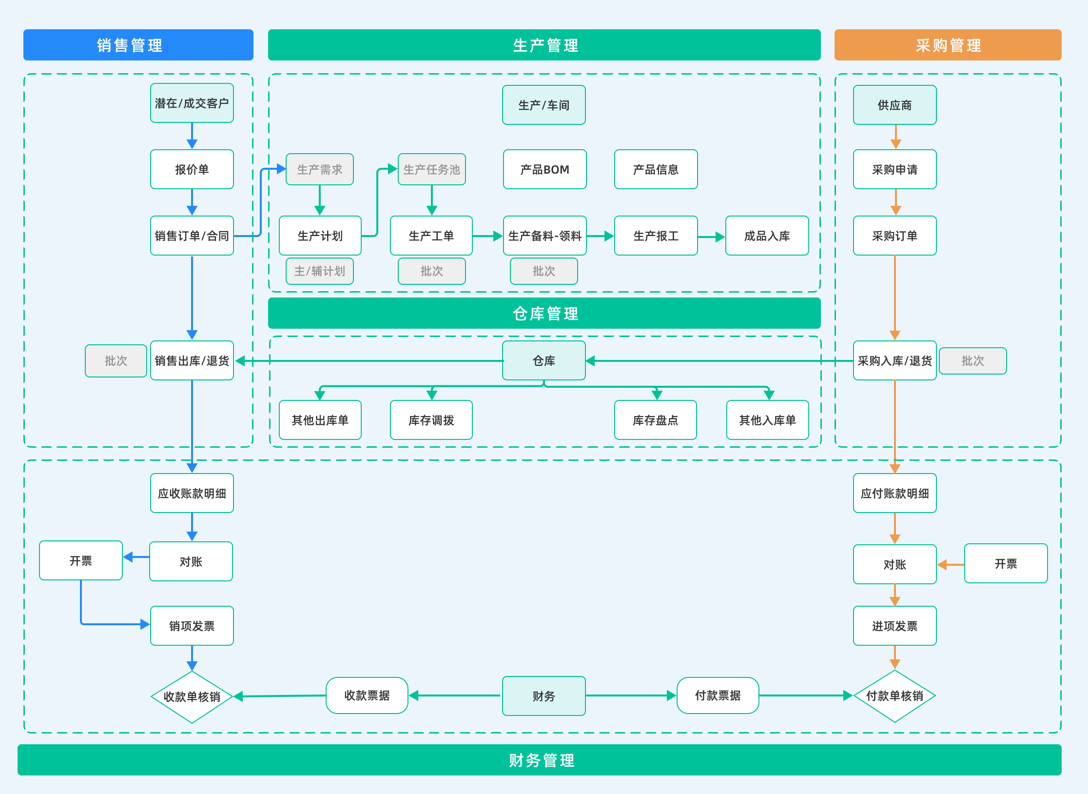 什么是ERP（企业资源规划）？ERP系统是如何运作的？