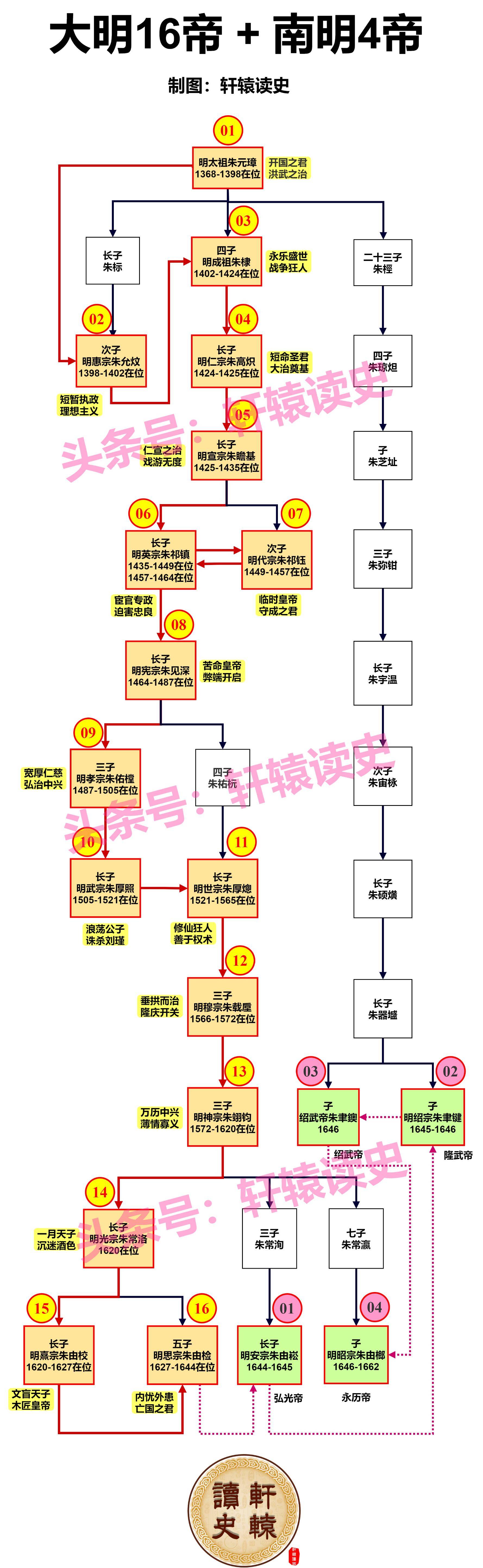 6张长图了解大明王朝官制是如何运作的