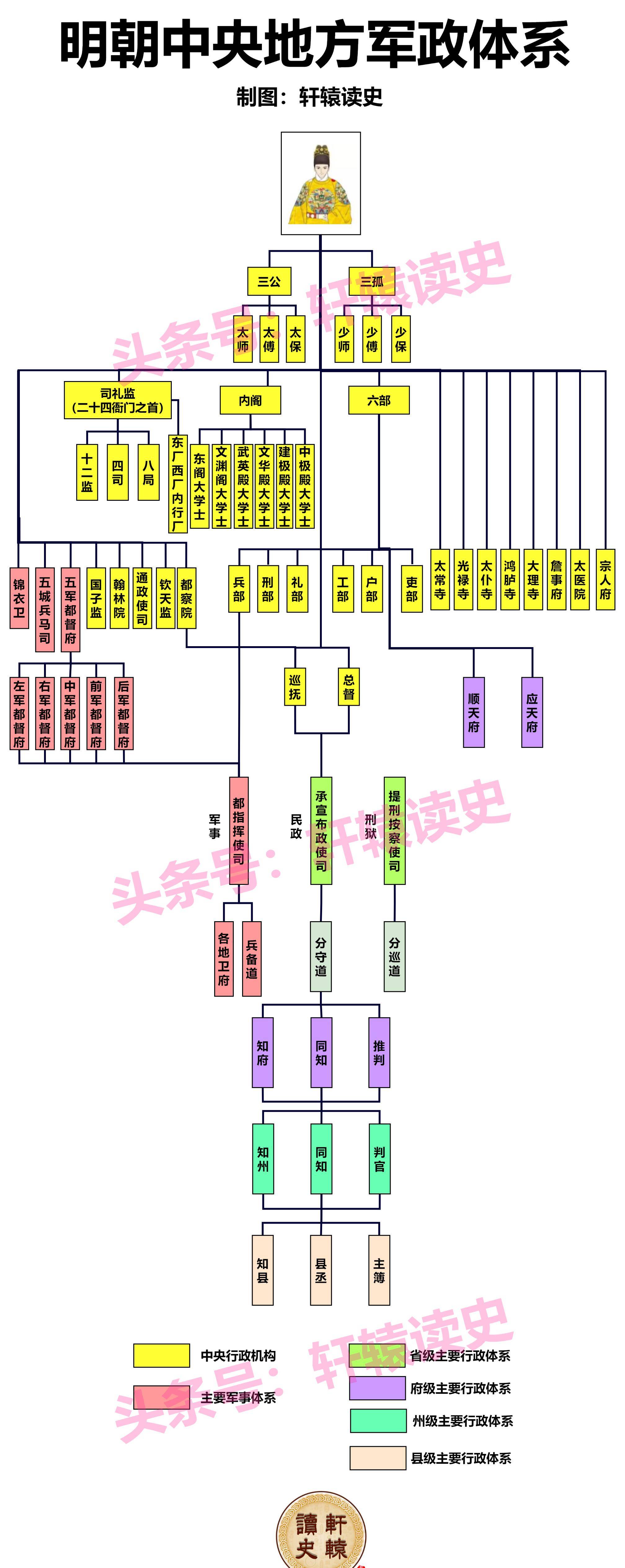 6张长图了解大明王朝官制是如何运作的