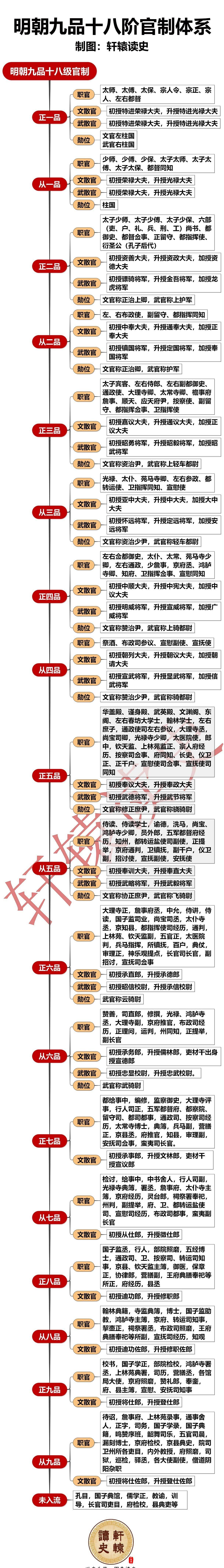 6张长图了解大明王朝官制是如何运作的