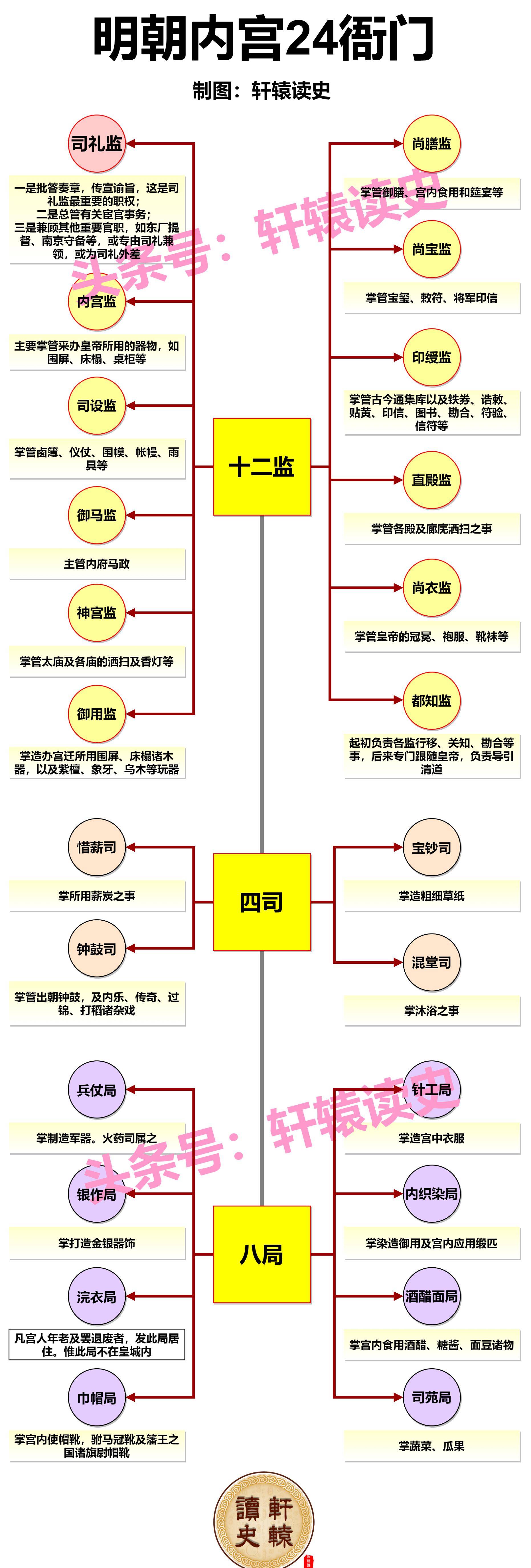 6张长图了解大明王朝官制是如何运作的