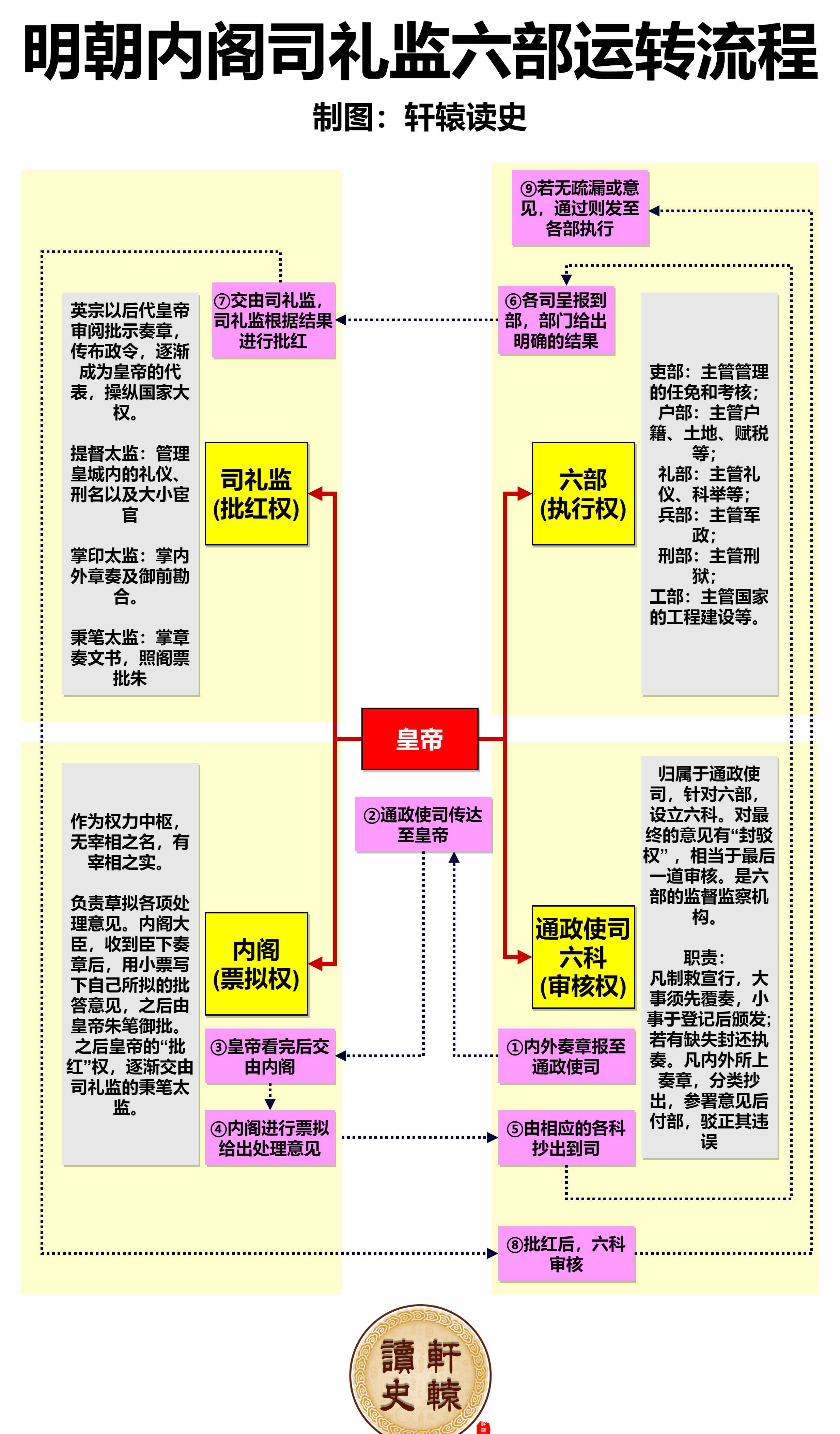 6张长图了解大明王朝官制是如何运作的