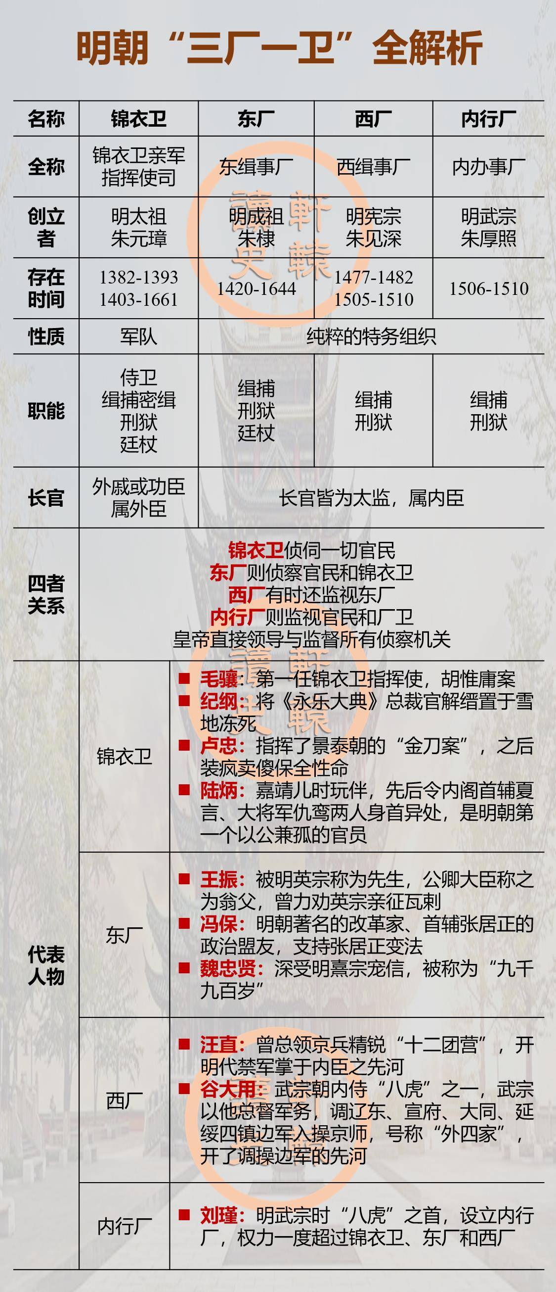 6张长图了解大明王朝官制是如何运作的