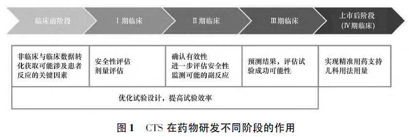 优化药物研发的临床试验模拟发展、应用及思考