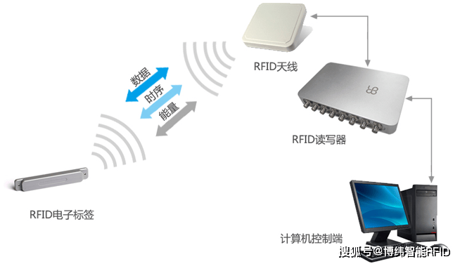 RFID技术：在快消行业的应用优势及未来发展趋势