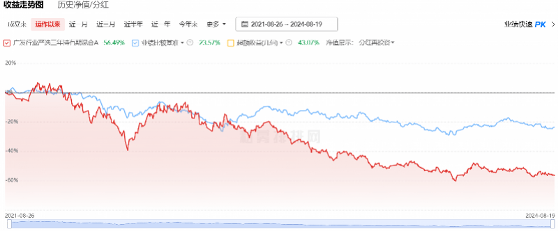 愿赎回么？3年亏超56%！一“百亿级”广发基金将“解禁”