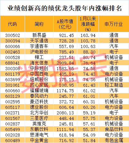 股价暴涨超7.5倍，业绩亏损3784万元，重组概念龙头连续提示风险！业绩暴增的行业龙头股揭晓，这些股或被“错杀”