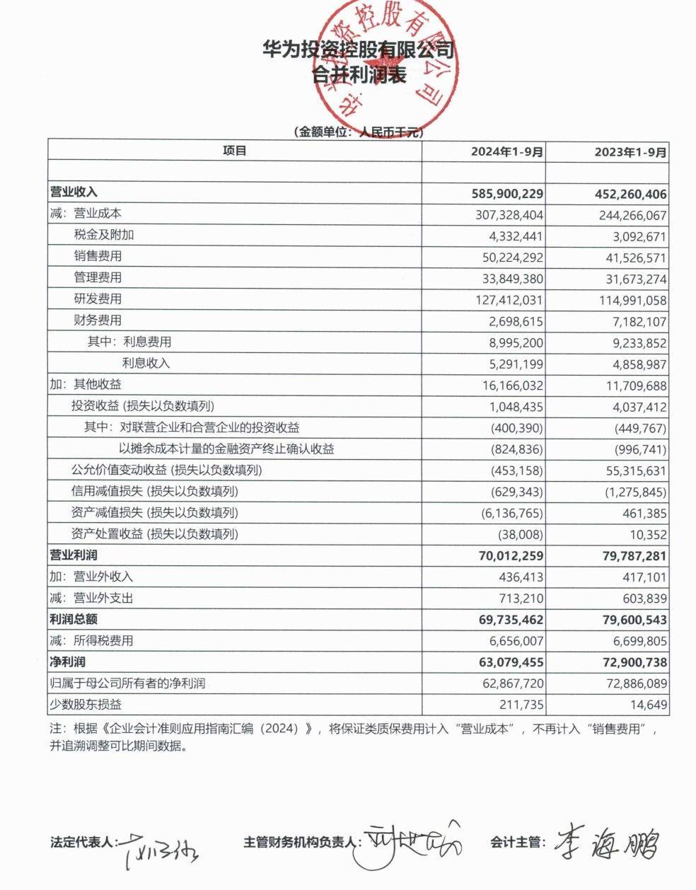 华为公布前三季度业绩：营业收入5859亿元，净利润628.68亿元！任正非：今天还不能说华为能活下来