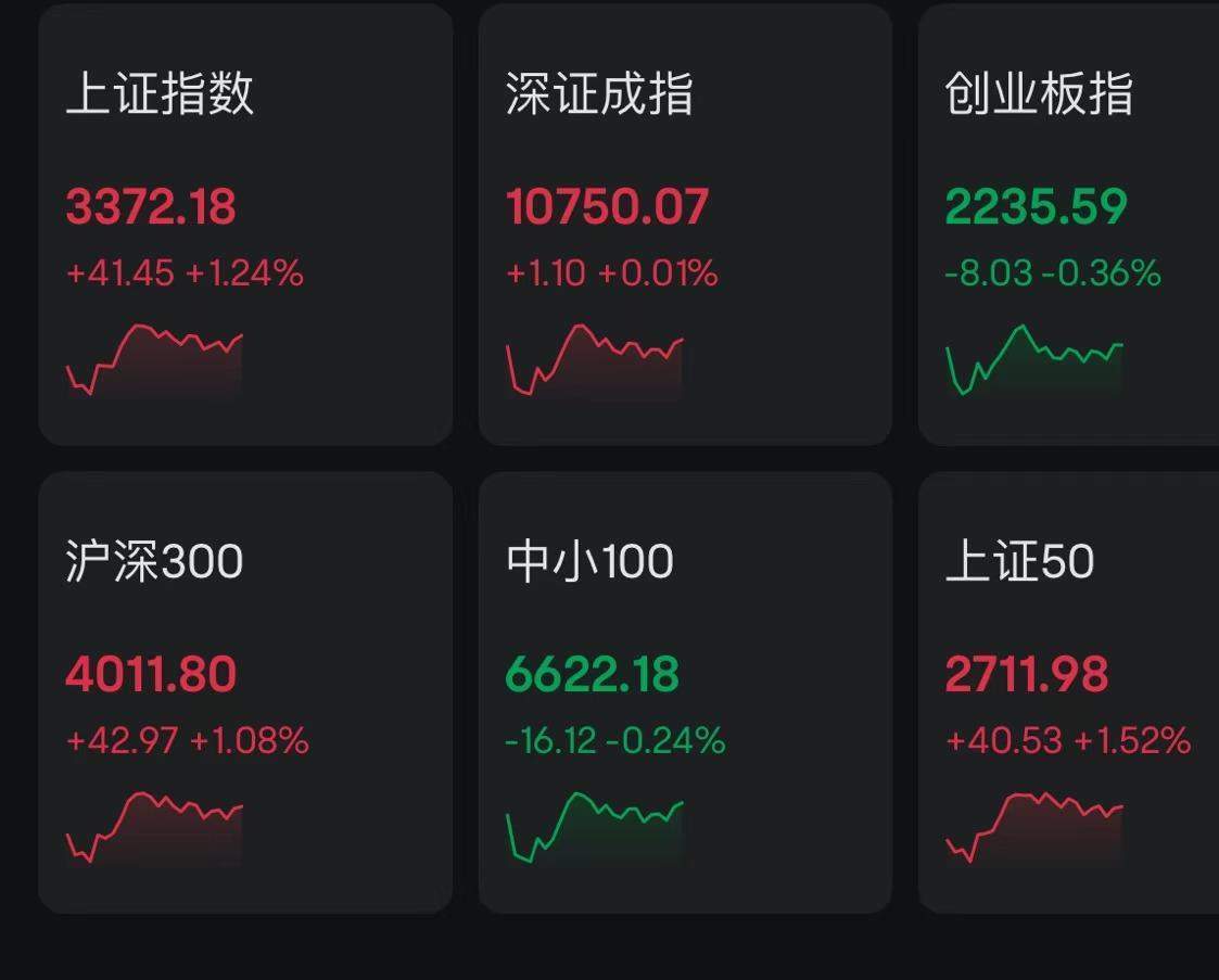 A股午评：沪指涨1.24%创业板指跌0.36%，北证50涨0.69%，破净股掀涨停潮，中字头领涨！超2500股上涨，成交1.17万亿放量594亿