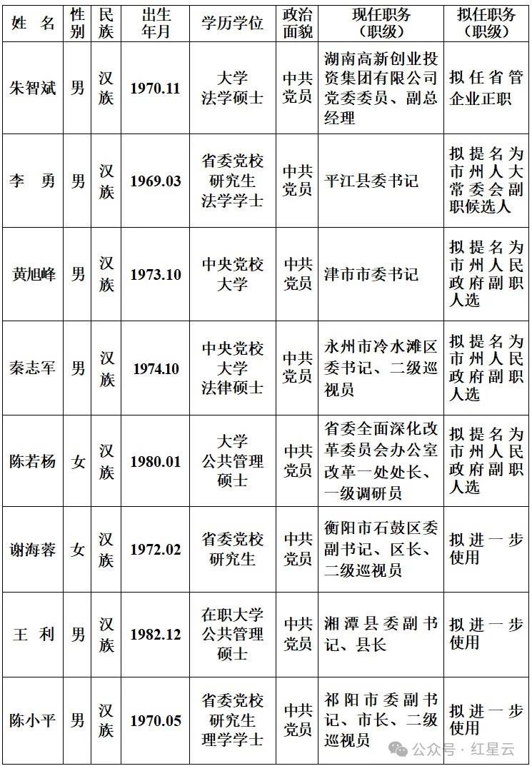 最新！湖南省委管理干部任前公示公告