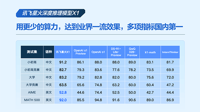 讯飞星火深度推理模型X1发布 多项指标国内第一