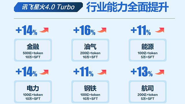 讯飞星火深度推理模型X1发布 多项指标国内第一