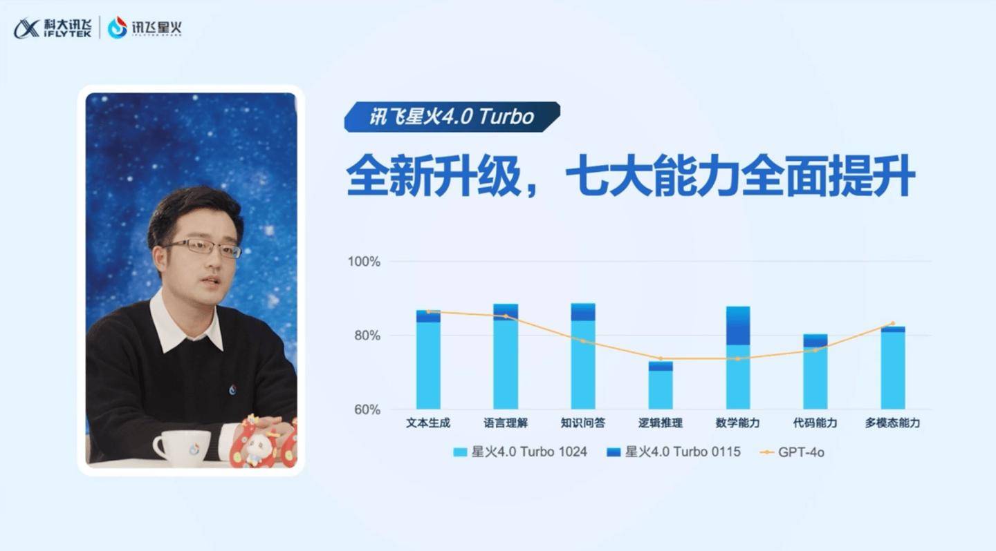 科大讯飞发布星火深度推理模型X1 多项技术指标重磅升级